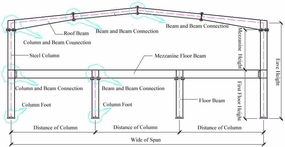 Estructura de acero para edificios