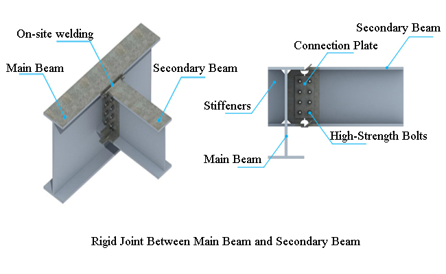 Main and secondary beam rigid connection