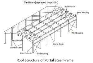 Portal Steel Frame Buildings, Steel Building Detail-Havit Steel