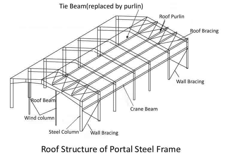 edificios de pórtico con estructura de acero