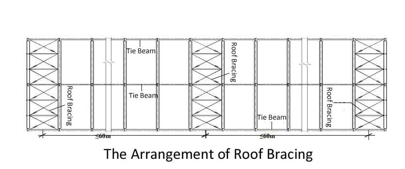 Contreventement du toit