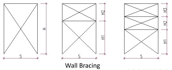 Contreventement des murs