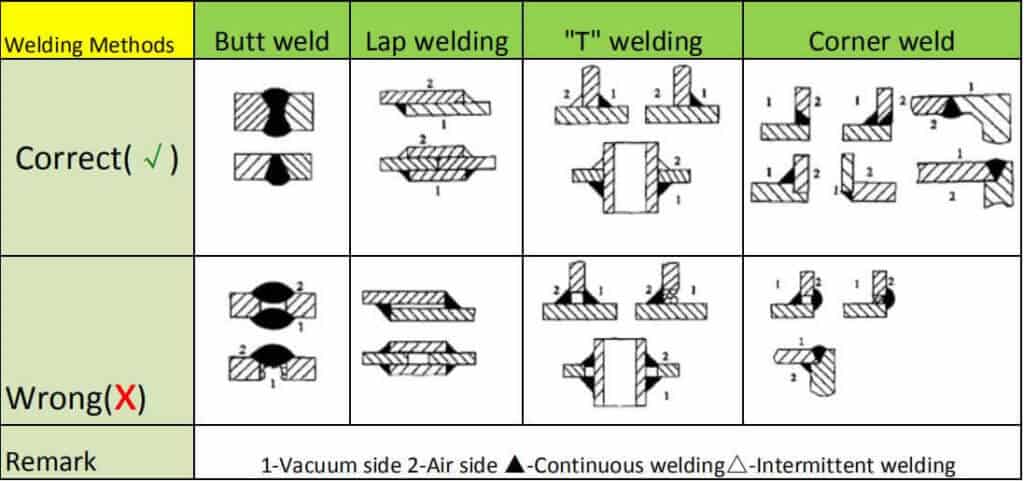 Conexión por soldadura de la estructura de acero  