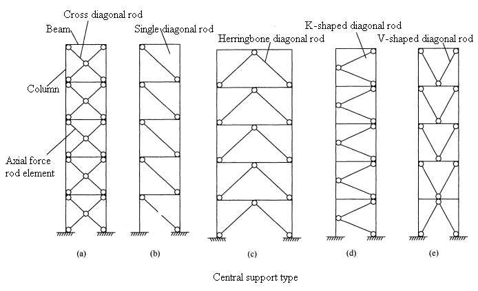 Steel Frame Bracing System