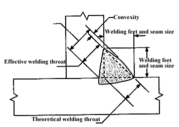Convex fillet welding